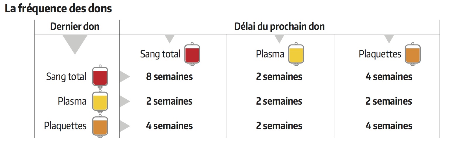 fréquence des dons